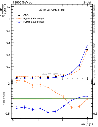 Plot of zj.dphi in 13000 GeV pp collisions