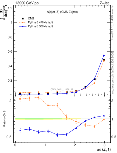 Plot of zj.dphi in 13000 GeV pp collisions