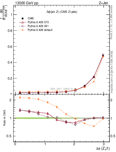 Plot of zj.dphi in 13000 GeV pp collisions