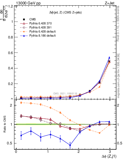 Plot of zj.dphi in 13000 GeV pp collisions