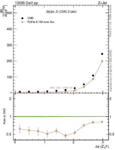 Plot of zj.dphi in 13000 GeV pp collisions