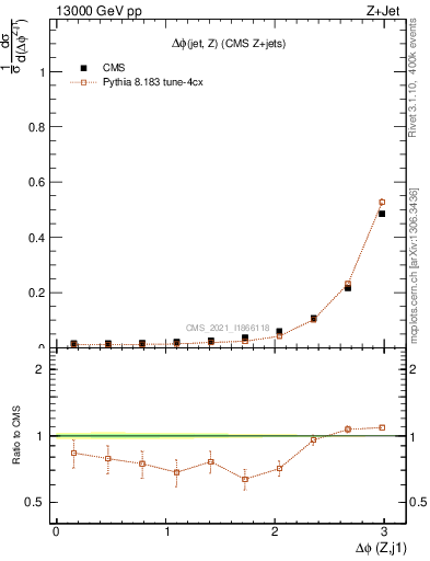 Plot of zj.dphi in 13000 GeV pp collisions