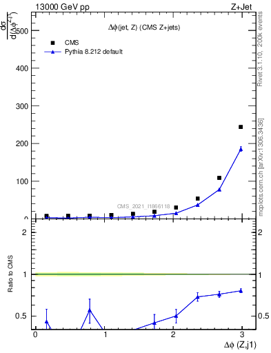 Plot of zj.dphi in 13000 GeV pp collisions