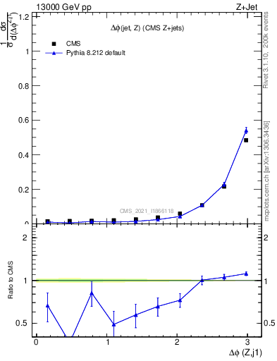 Plot of zj.dphi in 13000 GeV pp collisions