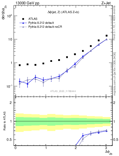 Plot of zj.dphi in 13000 GeV pp collisions