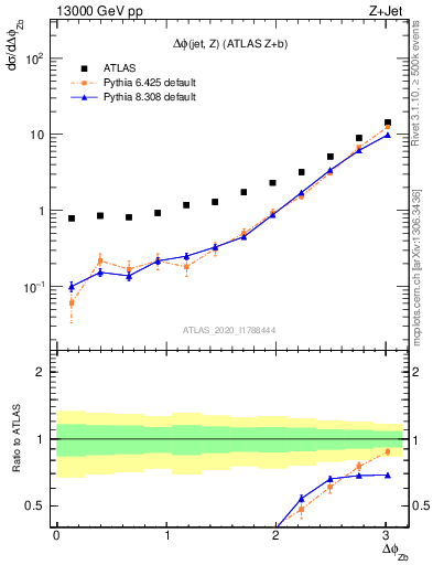 Plot of zj.dphi in 13000 GeV pp collisions