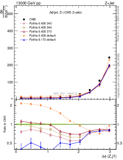 Plot of zj.dphi in 13000 GeV pp collisions