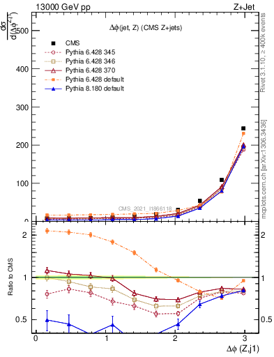 Plot of zj.dphi in 13000 GeV pp collisions