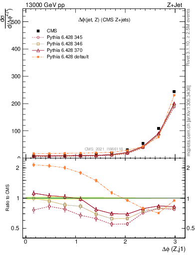 Plot of zj.dphi in 13000 GeV pp collisions