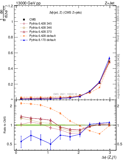Plot of zj.dphi in 13000 GeV pp collisions
