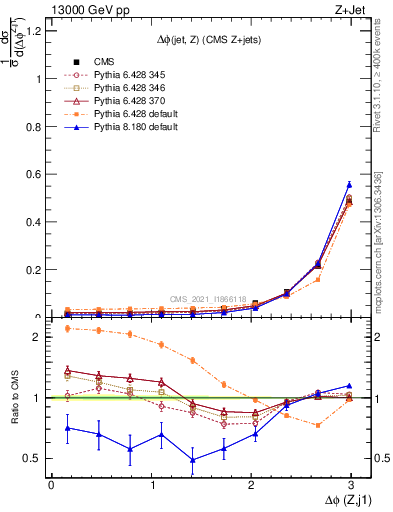 Plot of zj.dphi in 13000 GeV pp collisions