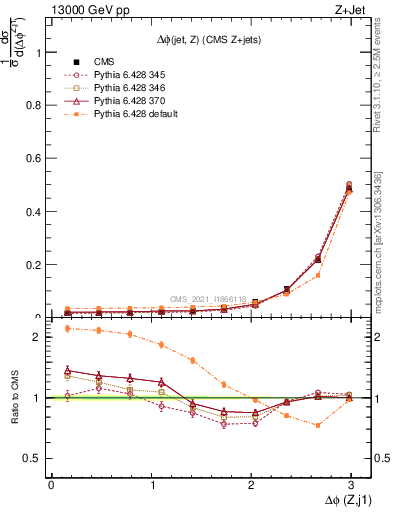 Plot of zj.dphi in 13000 GeV pp collisions