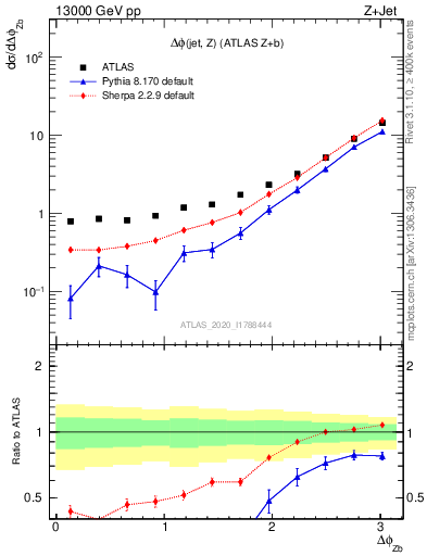 Plot of zj.dphi in 13000 GeV pp collisions