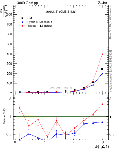 Plot of zj.dphi in 13000 GeV pp collisions