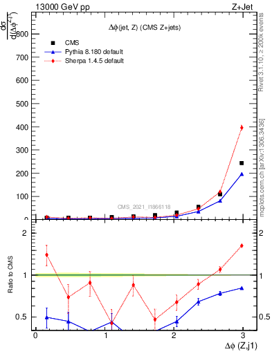Plot of zj.dphi in 13000 GeV pp collisions