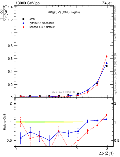 Plot of zj.dphi in 13000 GeV pp collisions
