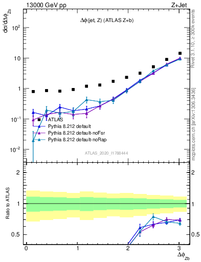 Plot of zj.dphi in 13000 GeV pp collisions