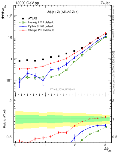 Plot of zj.dphi in 13000 GeV pp collisions
