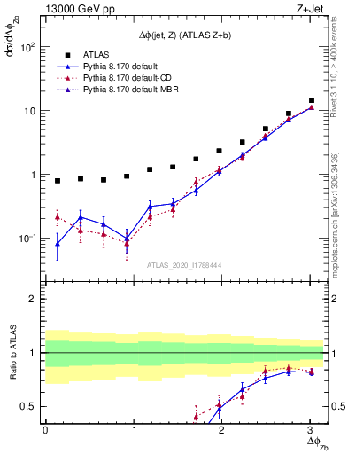 Plot of zj.dphi in 13000 GeV pp collisions