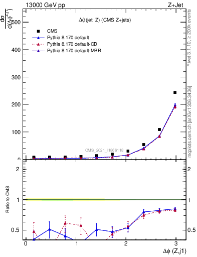 Plot of zj.dphi in 13000 GeV pp collisions