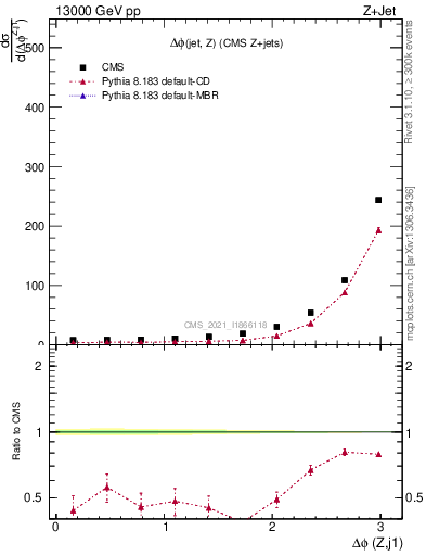 Plot of zj.dphi in 13000 GeV pp collisions