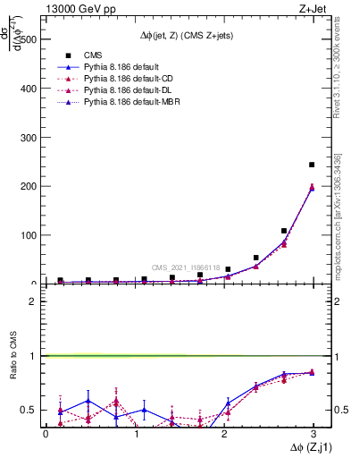 Plot of zj.dphi in 13000 GeV pp collisions