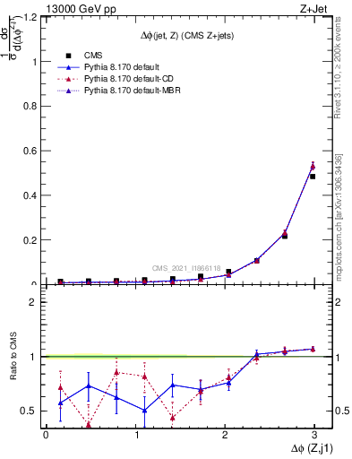 Plot of zj.dphi in 13000 GeV pp collisions