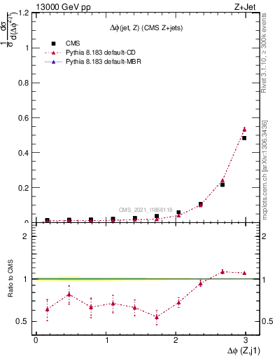 Plot of zj.dphi in 13000 GeV pp collisions