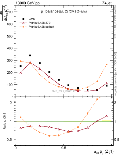 Plot of zj.dpt.rel in 13000 GeV pp collisions