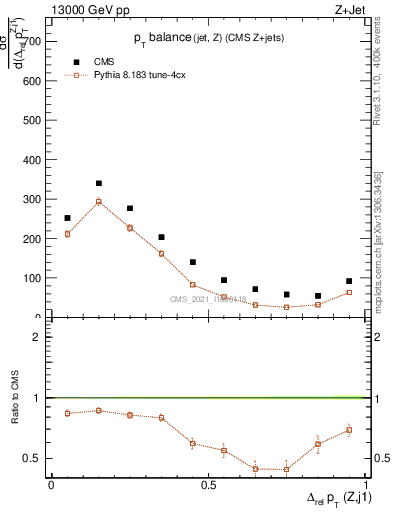 Plot of zj.dpt.rel in 13000 GeV pp collisions