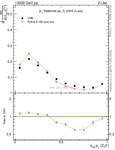 Plot of zj.dpt.rel in 13000 GeV pp collisions