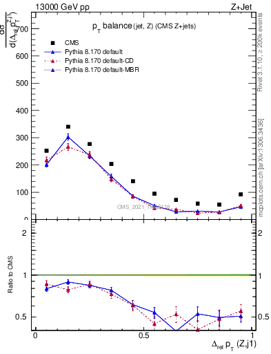 Plot of zj.dpt.rel in 13000 GeV pp collisions