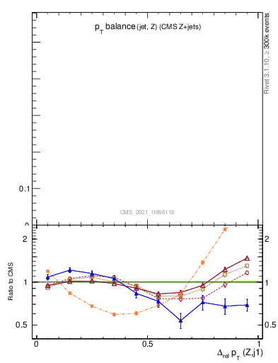 Plot of zj.dpt.rel in 13000 GeV pp collisions