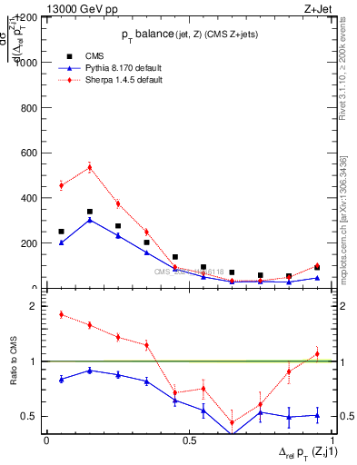 Plot of zj.dpt.rel in 13000 GeV pp collisions