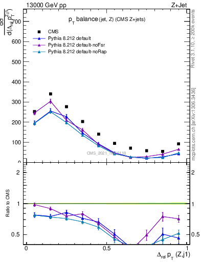 Plot of zj.dpt.rel in 13000 GeV pp collisions