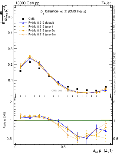 Plot of zj.dpt.rel in 13000 GeV pp collisions