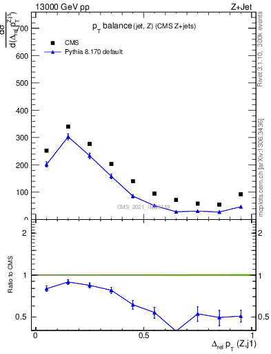 Plot of zj.dpt.rel in 13000 GeV pp collisions