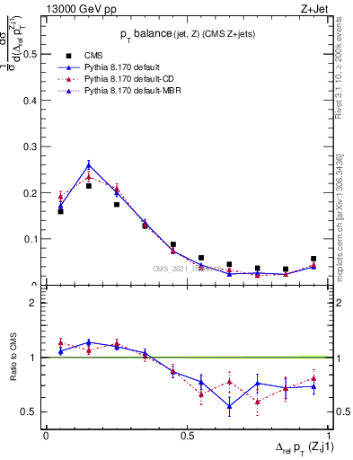 Plot of zj.dpt.rel in 13000 GeV pp collisions