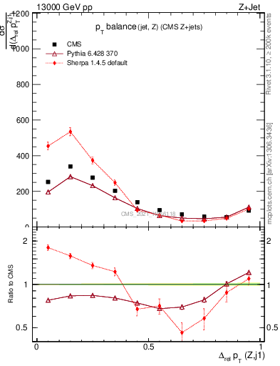 Plot of zj.dpt.rel in 13000 GeV pp collisions