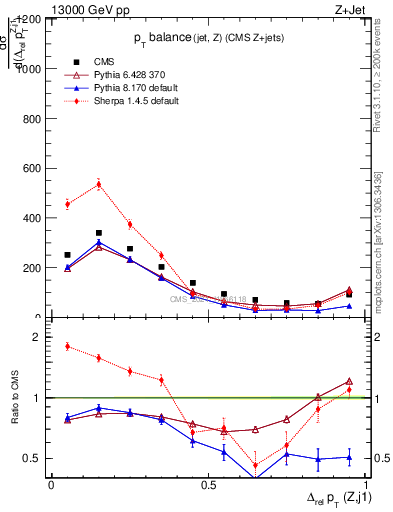 Plot of zj.dpt.rel in 13000 GeV pp collisions