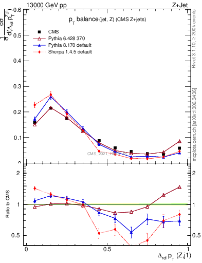 Plot of zj.dpt.rel in 13000 GeV pp collisions