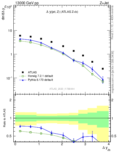 Plot of zj.dy in 13000 GeV pp collisions