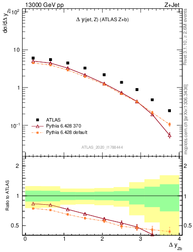 Plot of zj.dy in 13000 GeV pp collisions