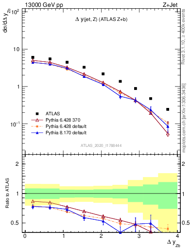 Plot of zj.dy in 13000 GeV pp collisions