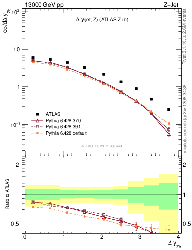 Plot of zj.dy in 13000 GeV pp collisions