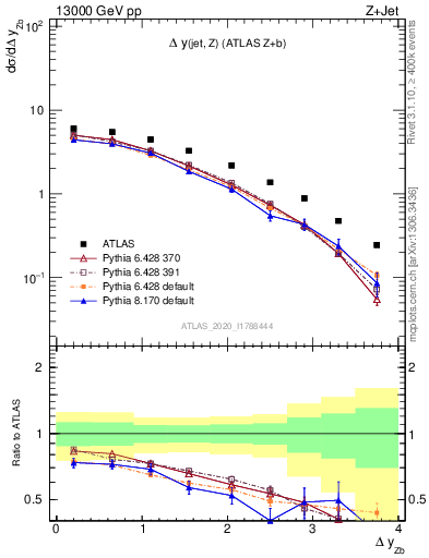 Plot of zj.dy in 13000 GeV pp collisions