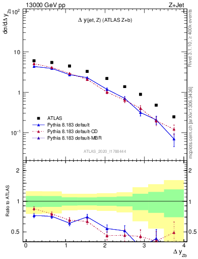 Plot of zj.dy in 13000 GeV pp collisions