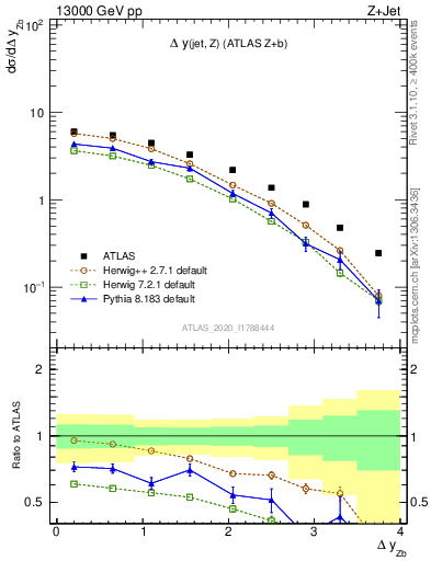 Plot of zj.dy in 13000 GeV pp collisions