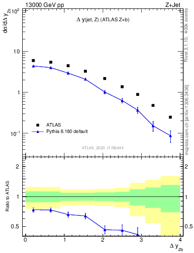 Plot of zj.dy in 13000 GeV pp collisions