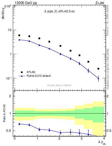Plot of zj.dy in 13000 GeV pp collisions
